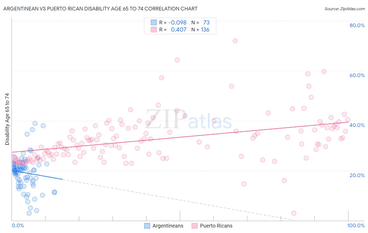 Argentinean vs Puerto Rican Disability Age 65 to 74