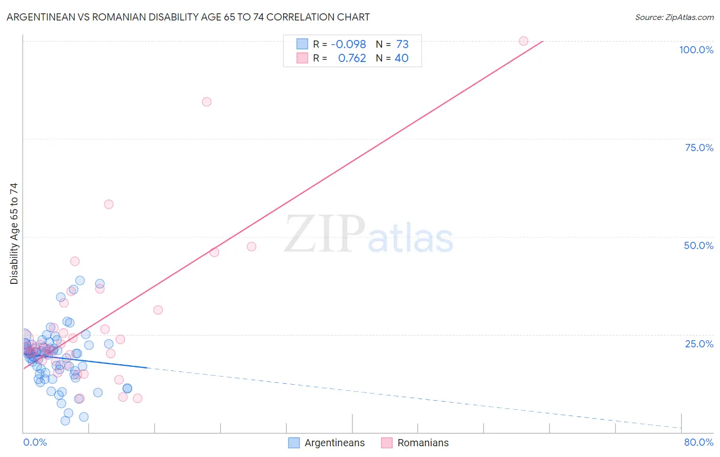 Argentinean vs Romanian Disability Age 65 to 74