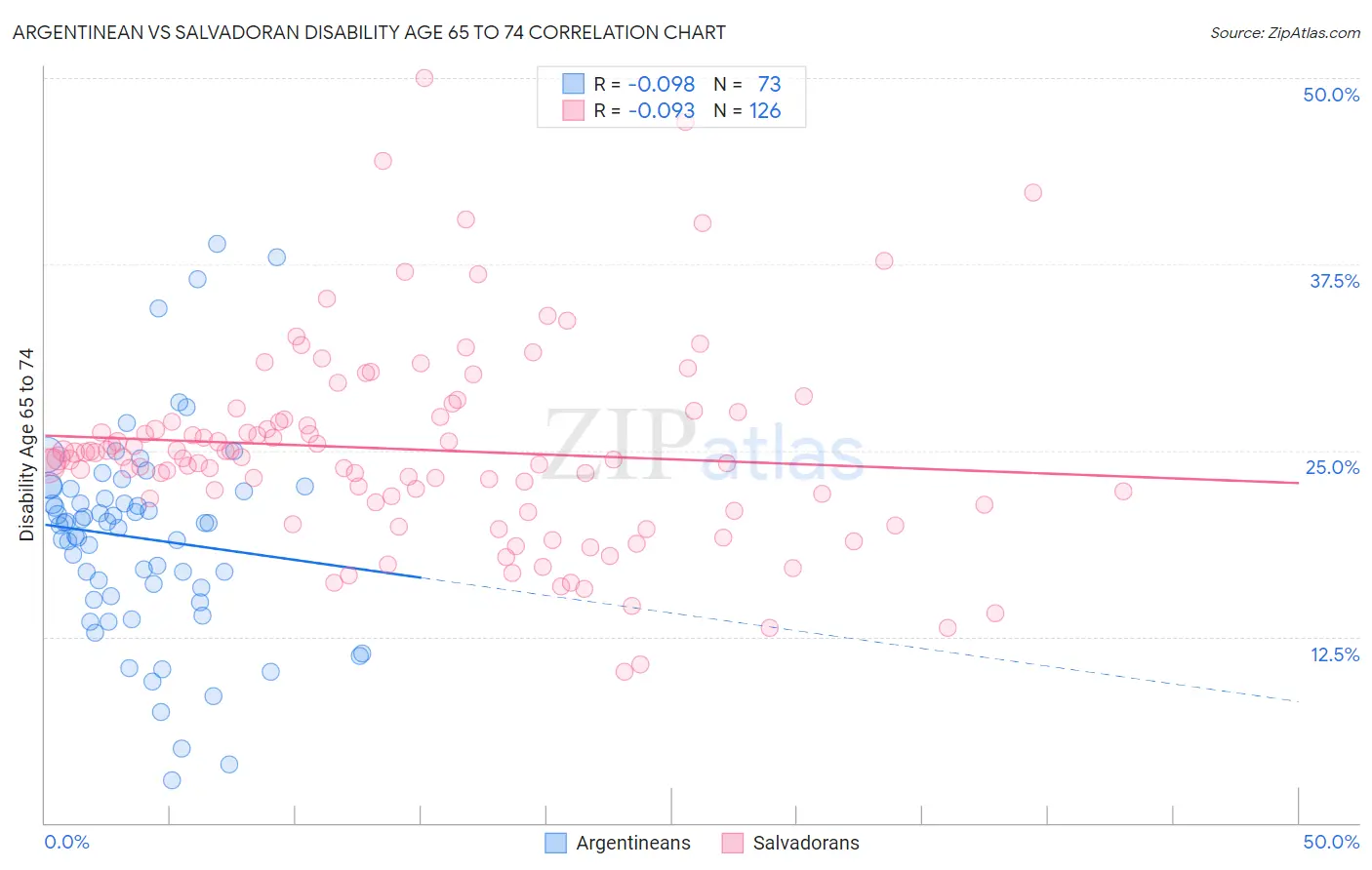 Argentinean vs Salvadoran Disability Age 65 to 74