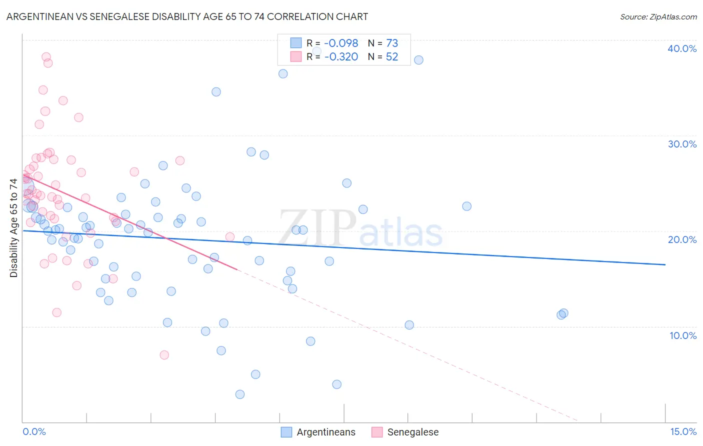 Argentinean vs Senegalese Disability Age 65 to 74