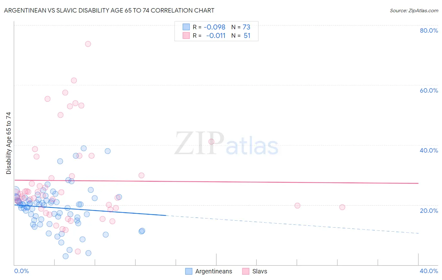 Argentinean vs Slavic Disability Age 65 to 74
