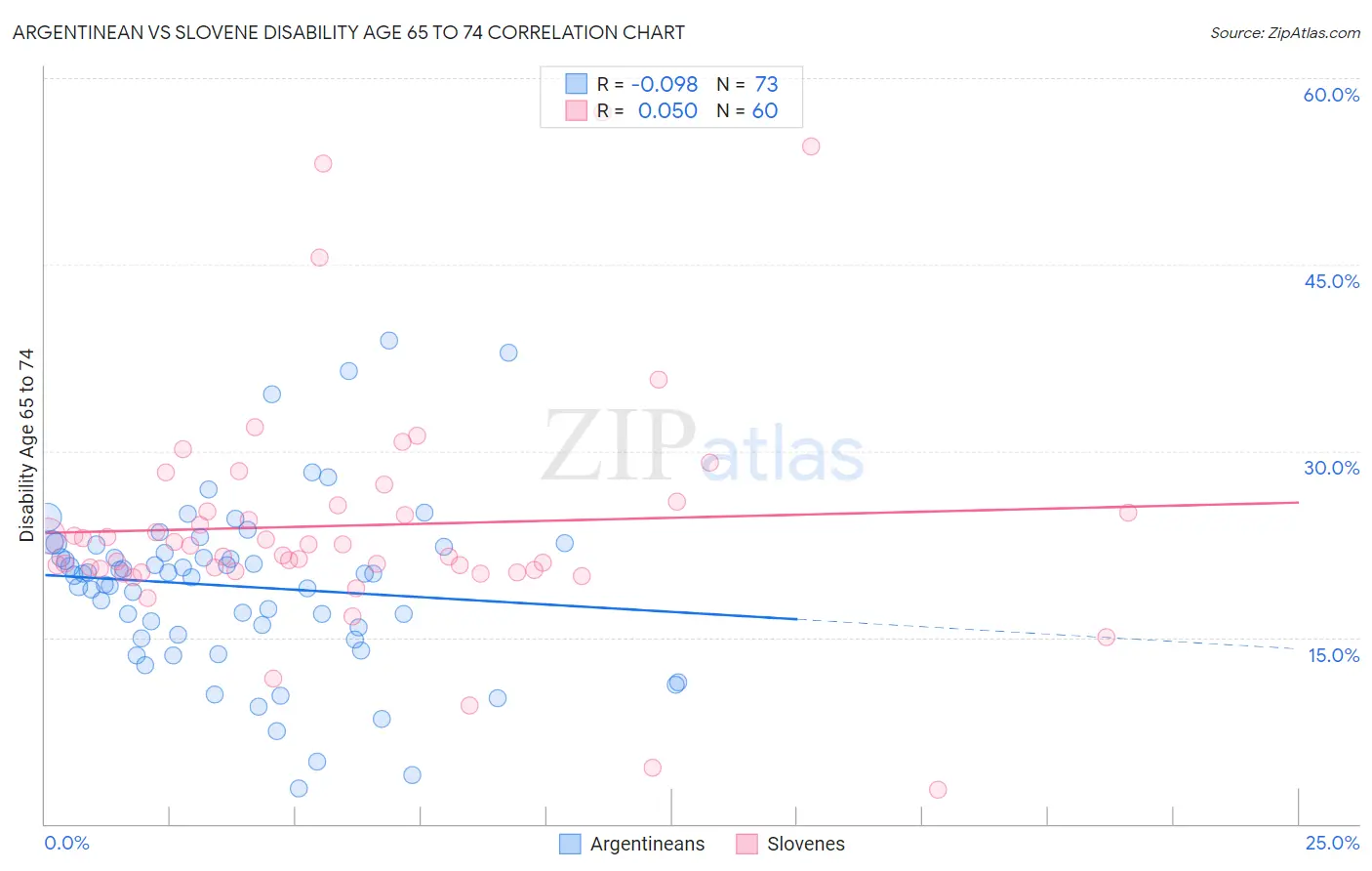 Argentinean vs Slovene Disability Age 65 to 74