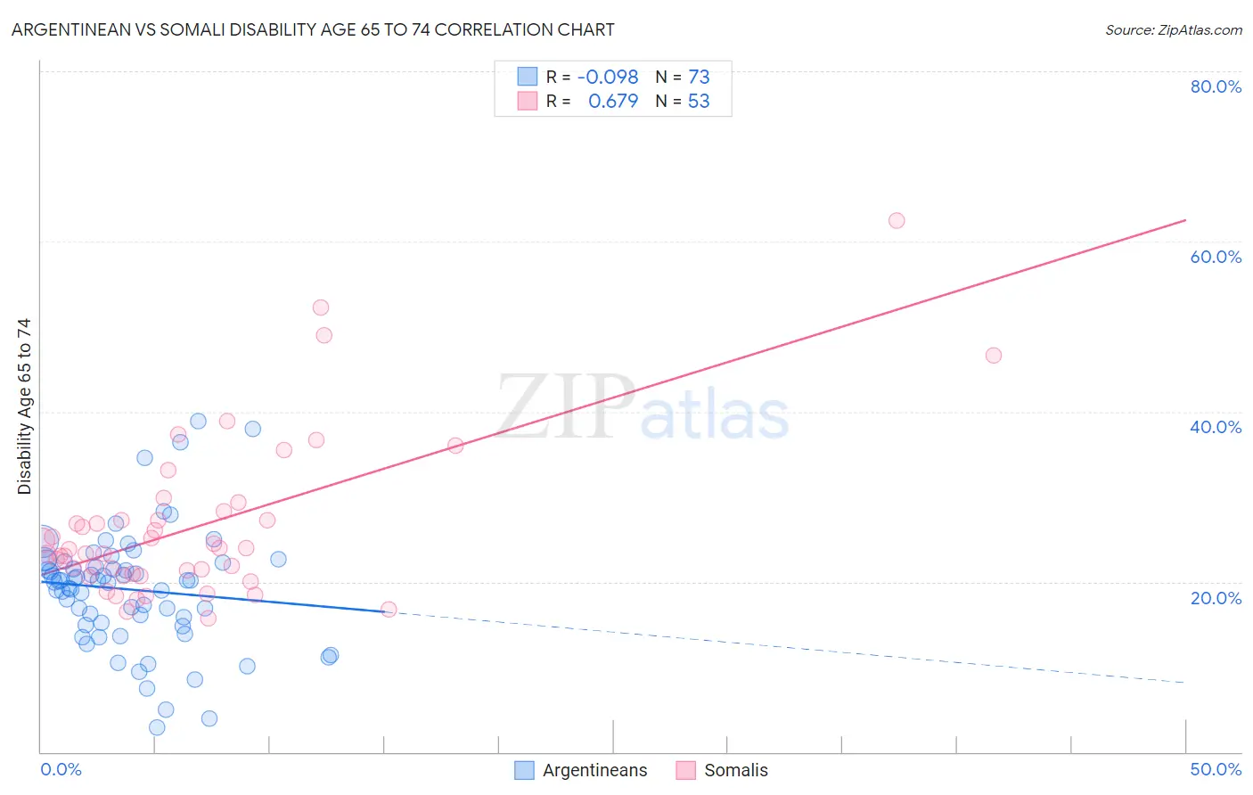 Argentinean vs Somali Disability Age 65 to 74