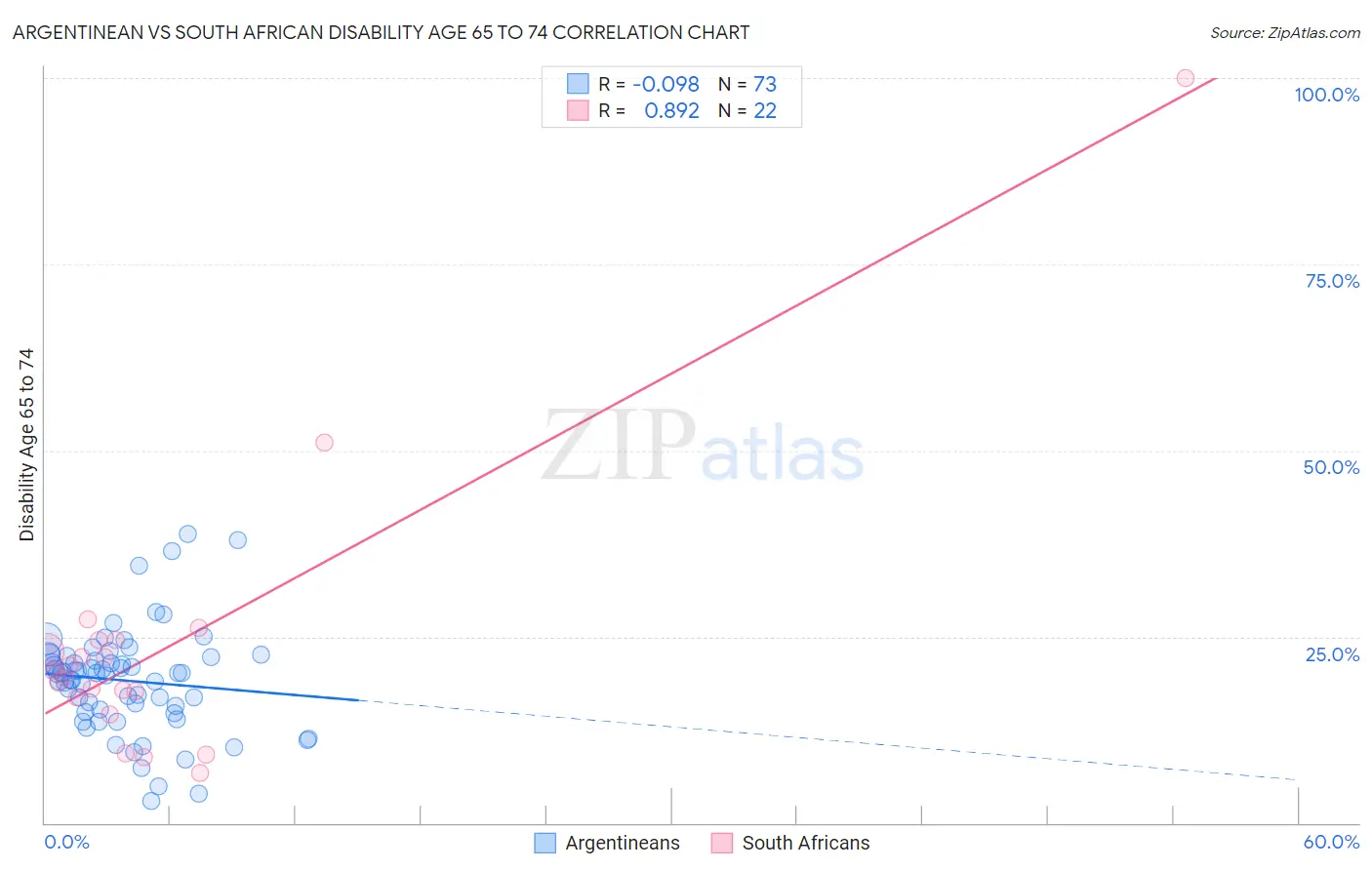 Argentinean vs South African Disability Age 65 to 74