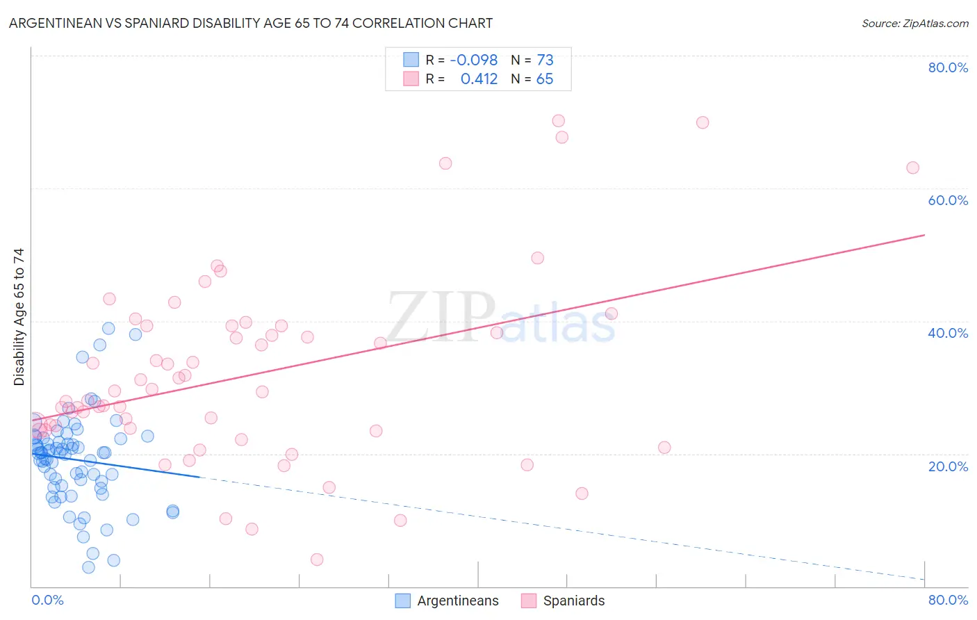 Argentinean vs Spaniard Disability Age 65 to 74