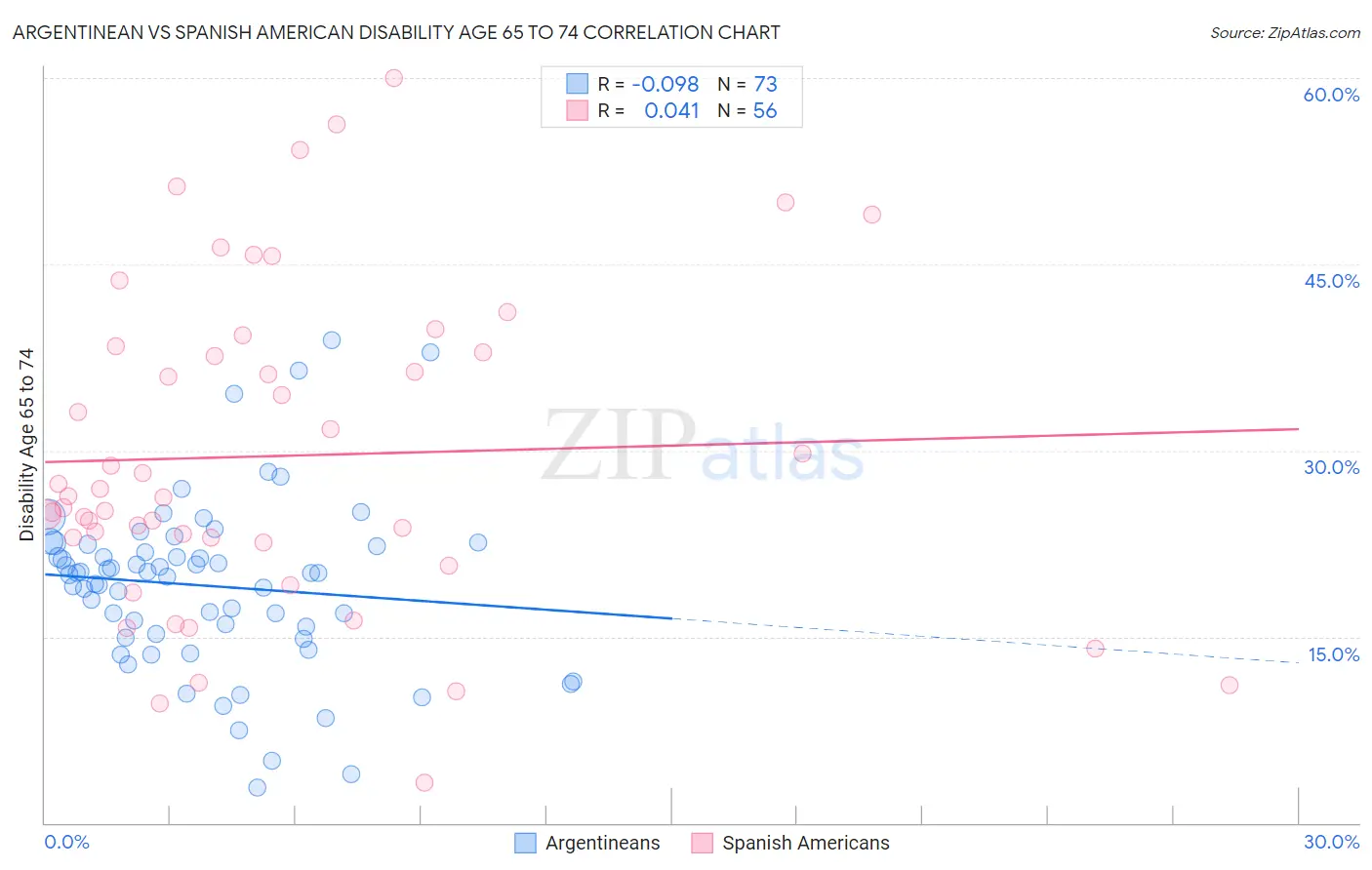 Argentinean vs Spanish American Disability Age 65 to 74