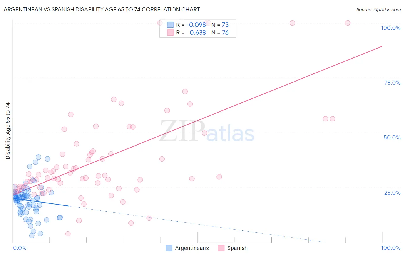 Argentinean vs Spanish Disability Age 65 to 74