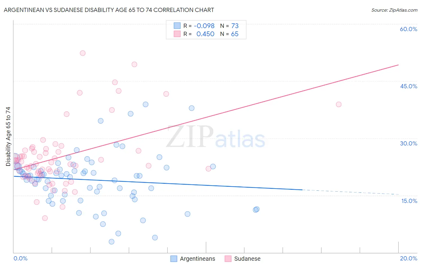 Argentinean vs Sudanese Disability Age 65 to 74