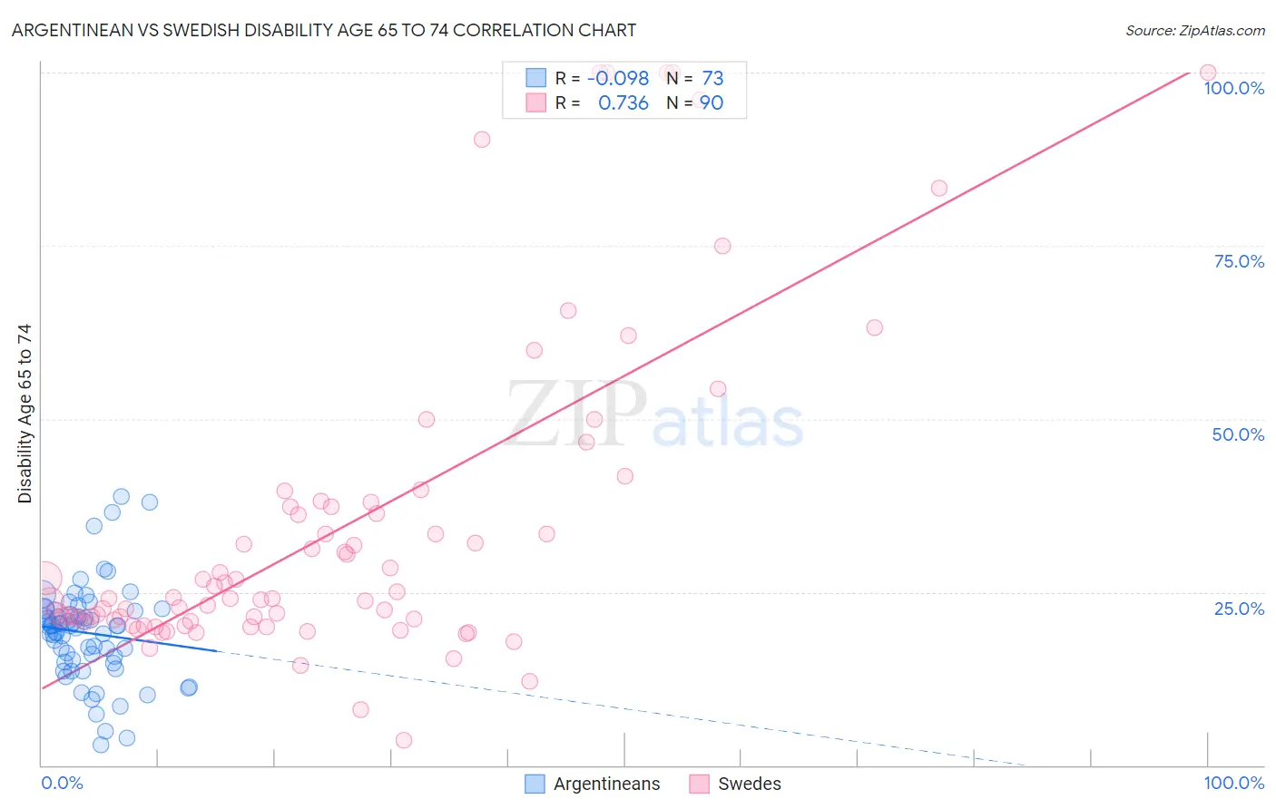 Argentinean vs Swedish Disability Age 65 to 74