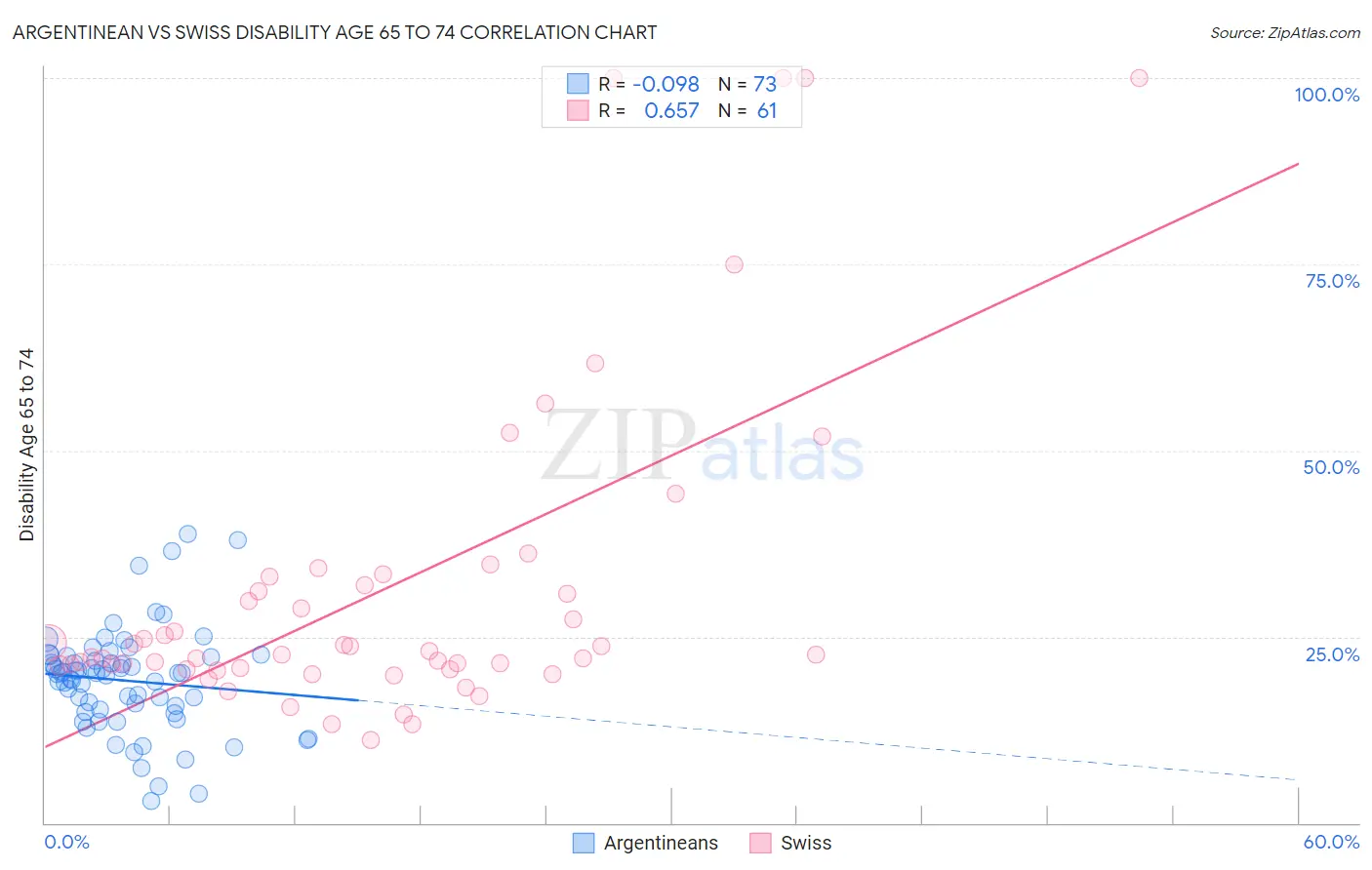 Argentinean vs Swiss Disability Age 65 to 74