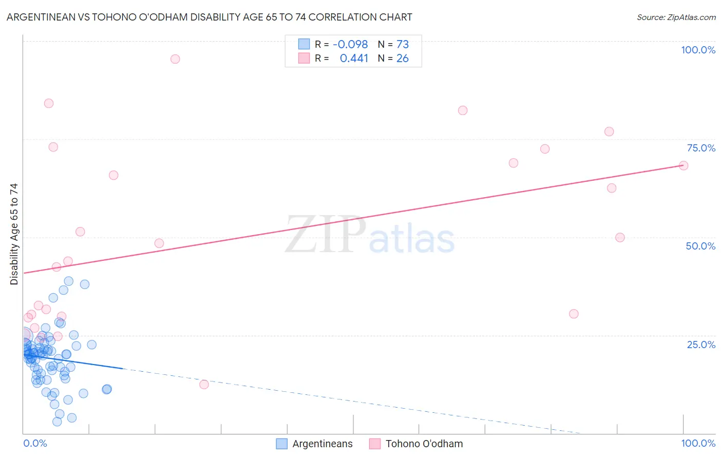 Argentinean vs Tohono O'odham Disability Age 65 to 74