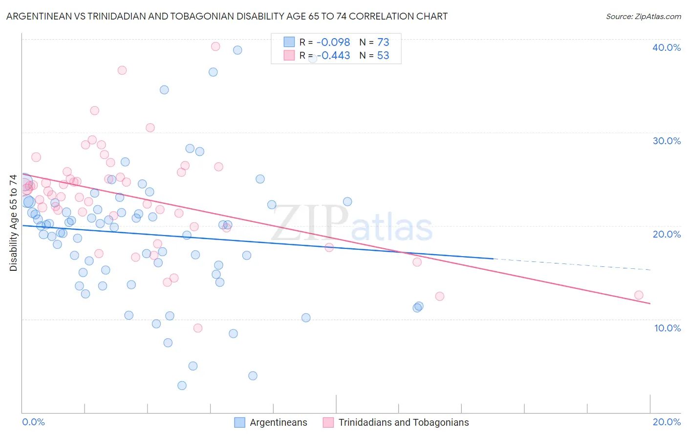 Argentinean vs Trinidadian and Tobagonian Disability Age 65 to 74