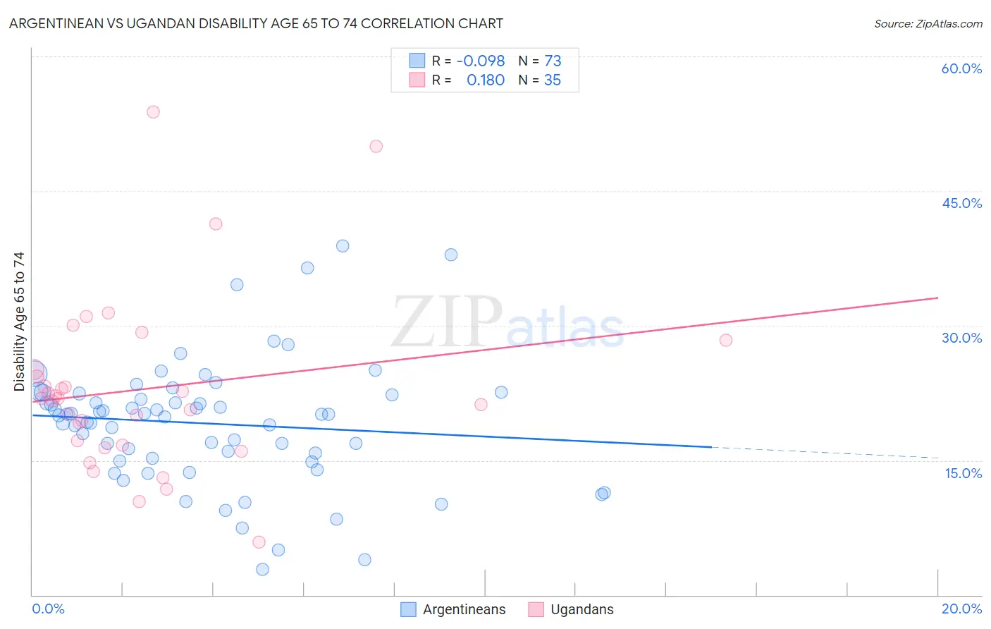 Argentinean vs Ugandan Disability Age 65 to 74