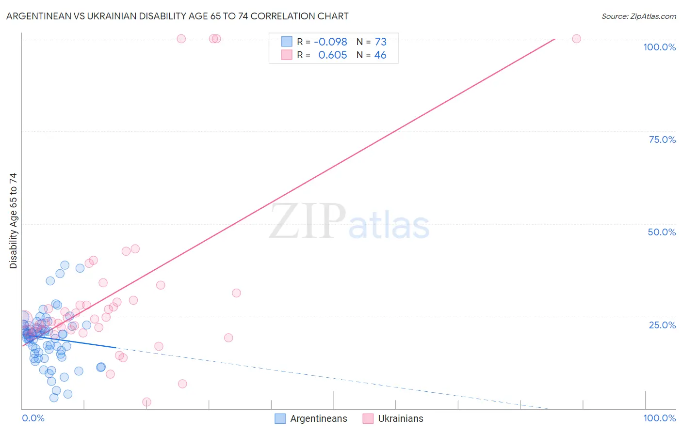 Argentinean vs Ukrainian Disability Age 65 to 74