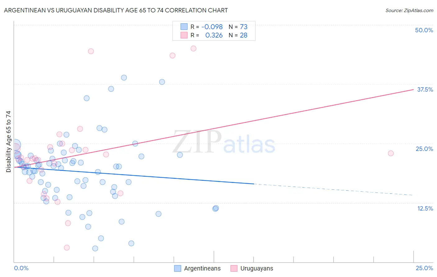 Argentinean vs Uruguayan Disability Age 65 to 74