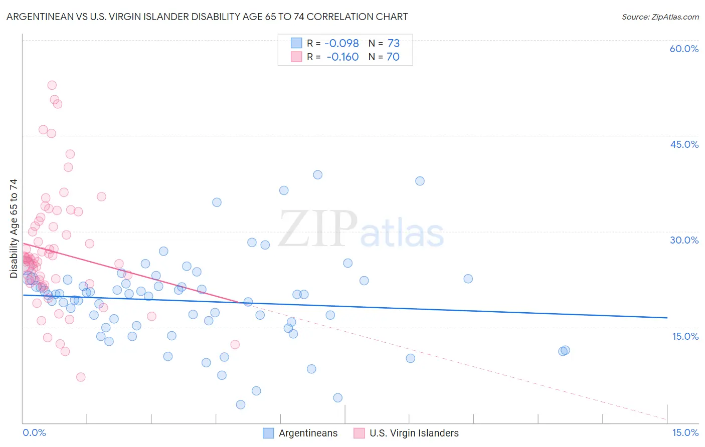 Argentinean vs U.S. Virgin Islander Disability Age 65 to 74