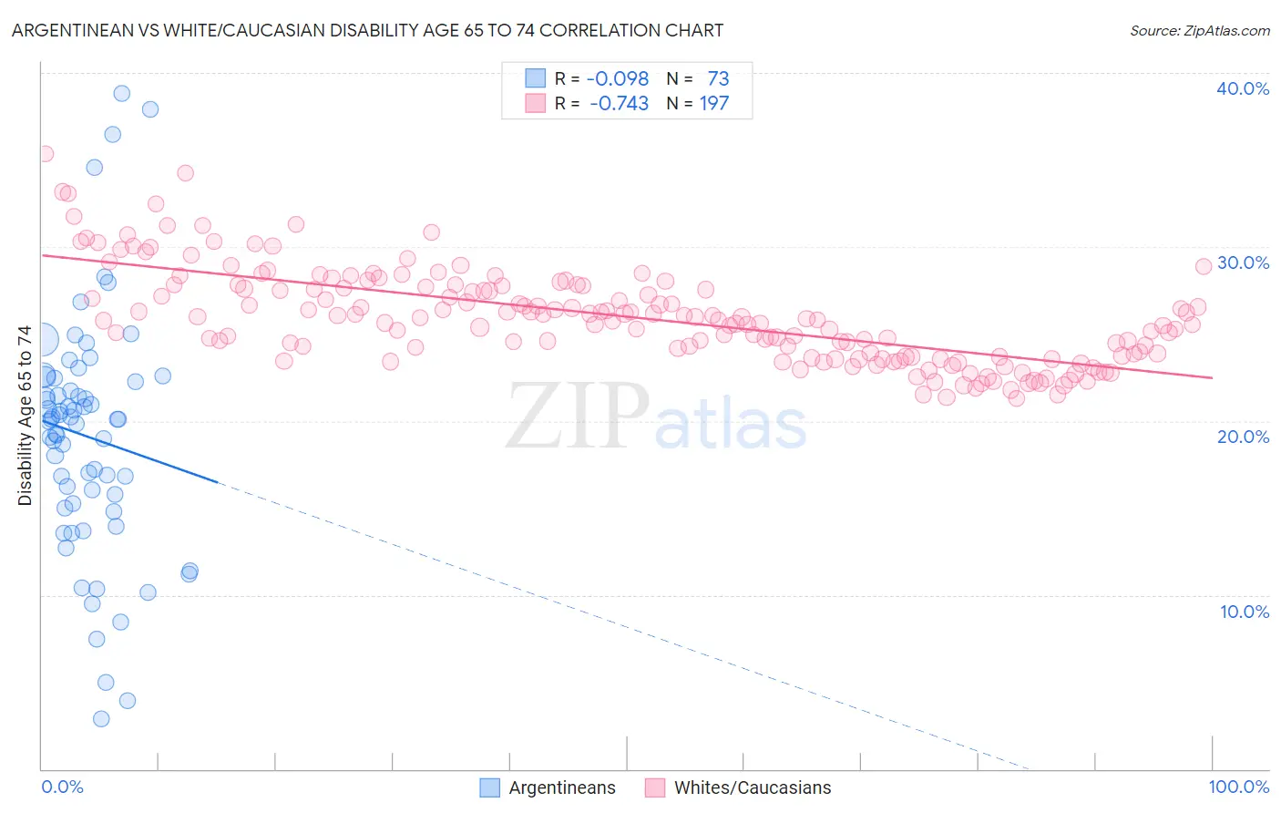 Argentinean vs White/Caucasian Disability Age 65 to 74
