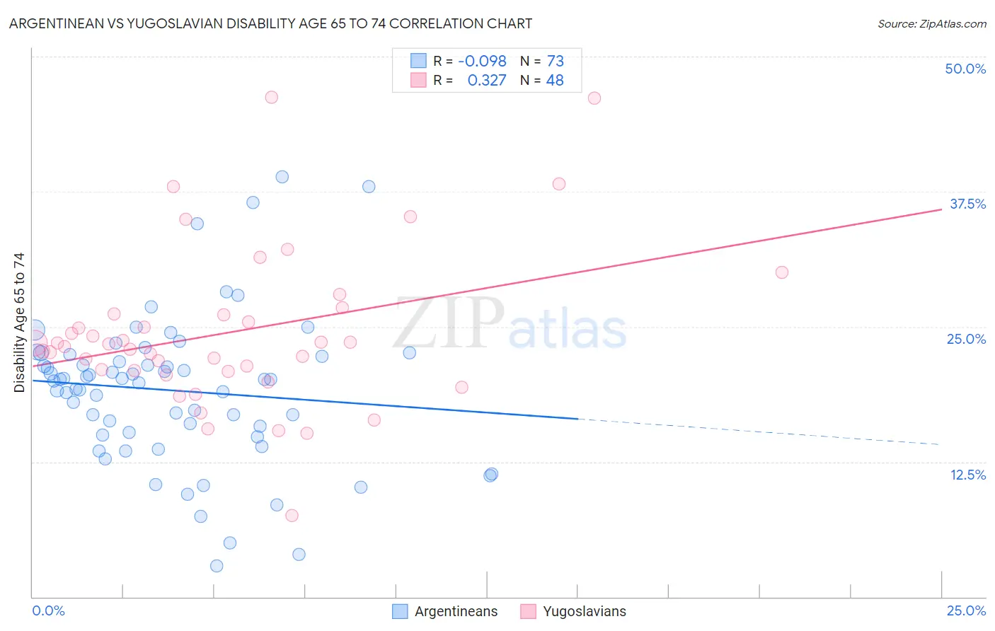 Argentinean vs Yugoslavian Disability Age 65 to 74