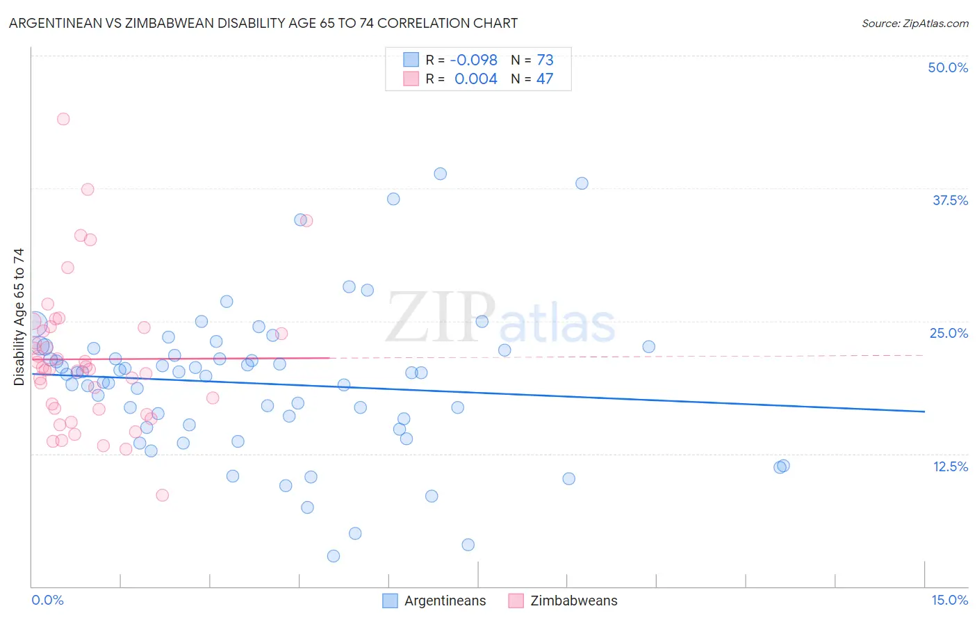 Argentinean vs Zimbabwean Disability Age 65 to 74
