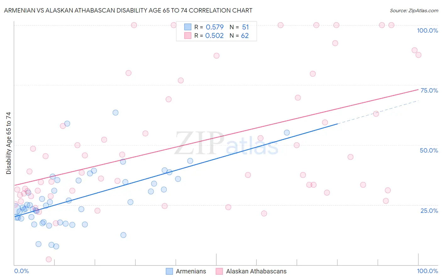 Armenian vs Alaskan Athabascan Disability Age 65 to 74