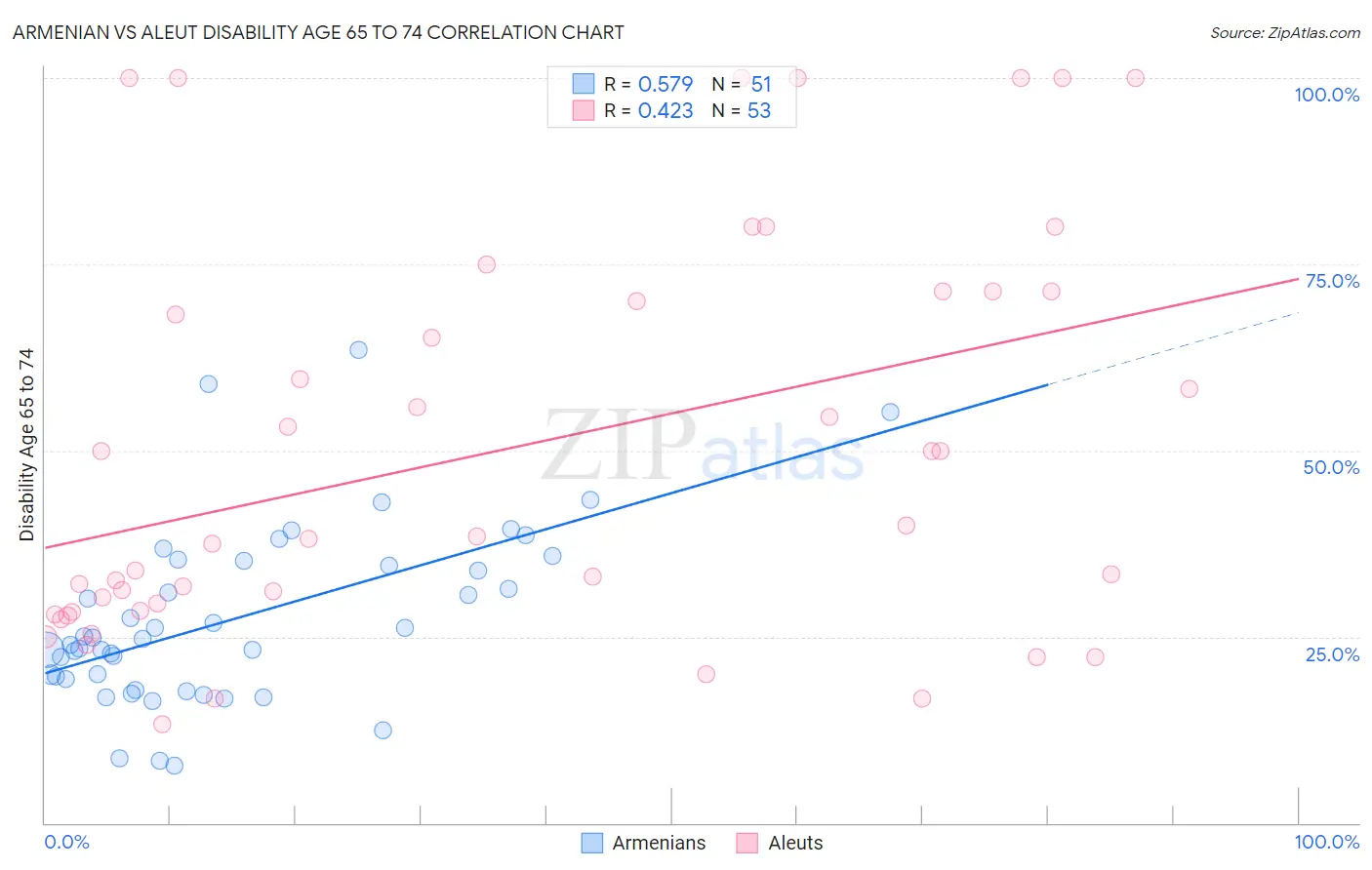 Armenian vs Aleut Disability Age 65 to 74