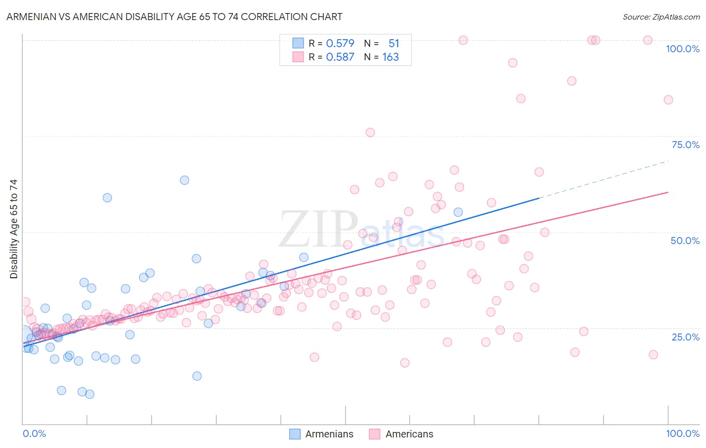 Armenian vs American Disability Age 65 to 74