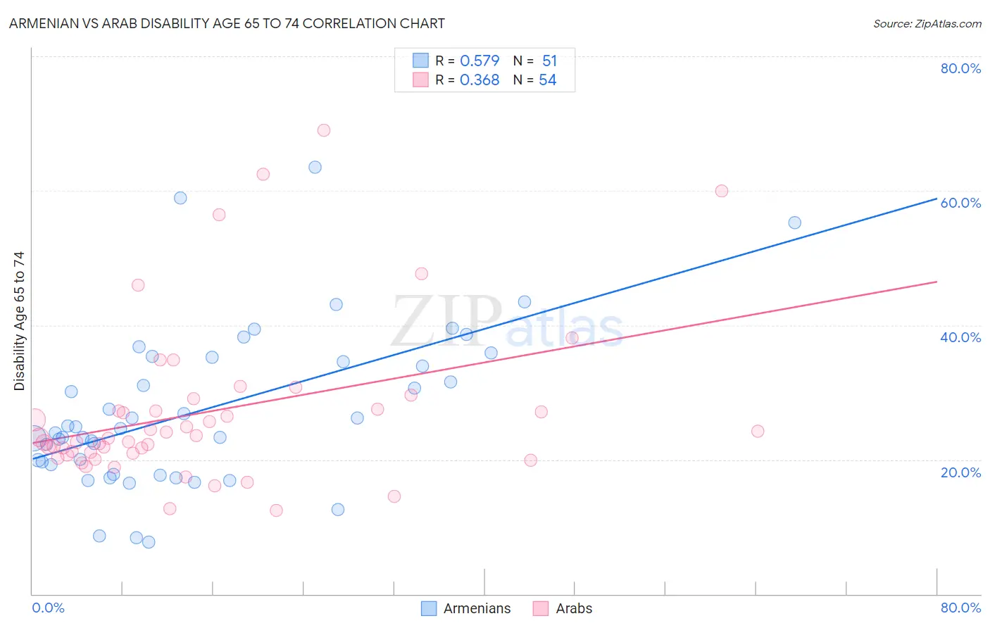 Armenian vs Arab Disability Age 65 to 74