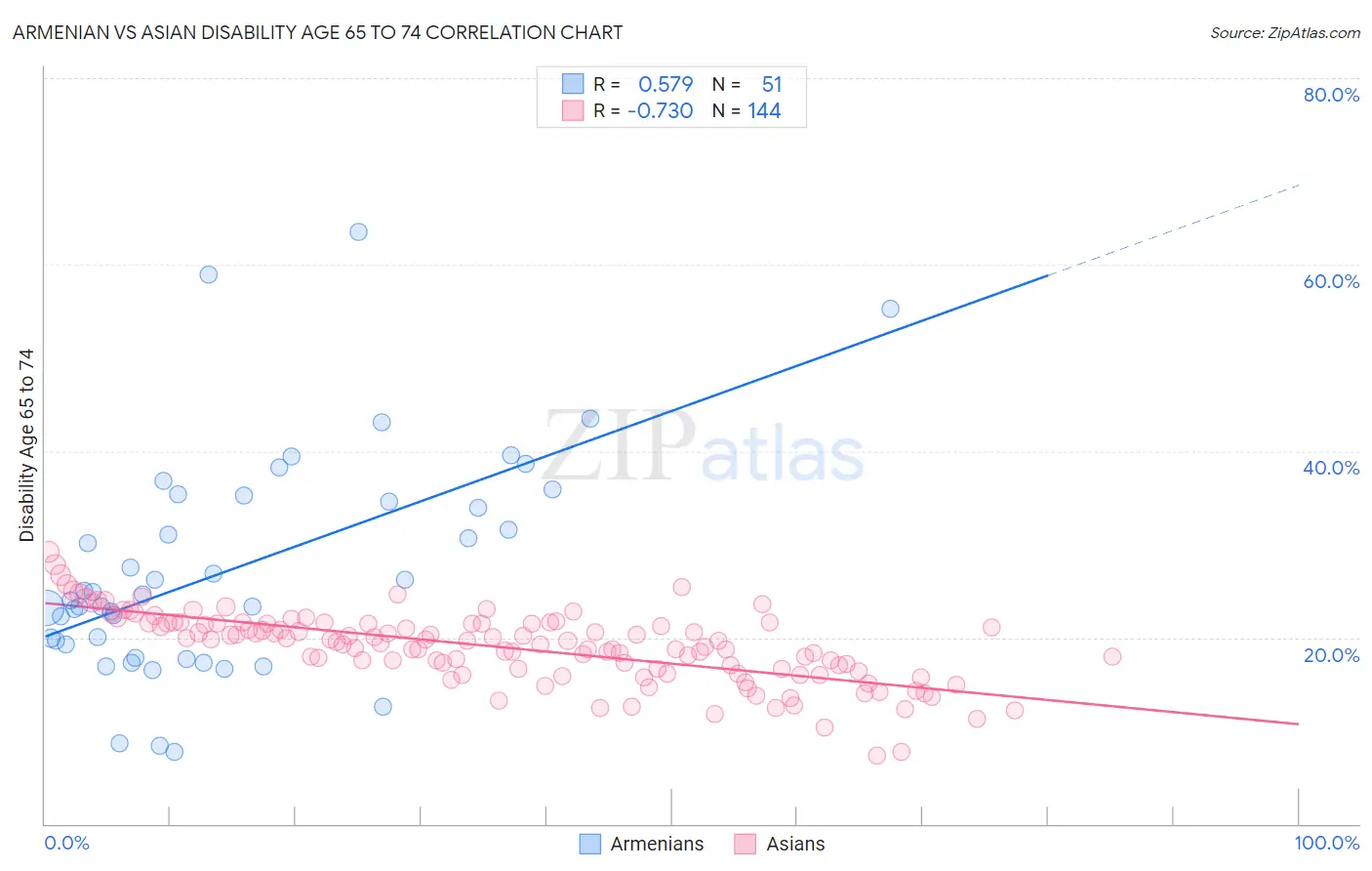 Armenian vs Asian Disability Age 65 to 74