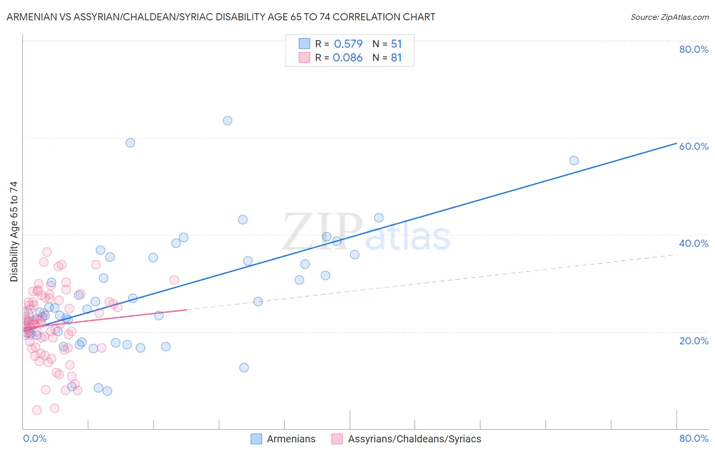 Armenian vs Assyrian/Chaldean/Syriac Disability Age 65 to 74