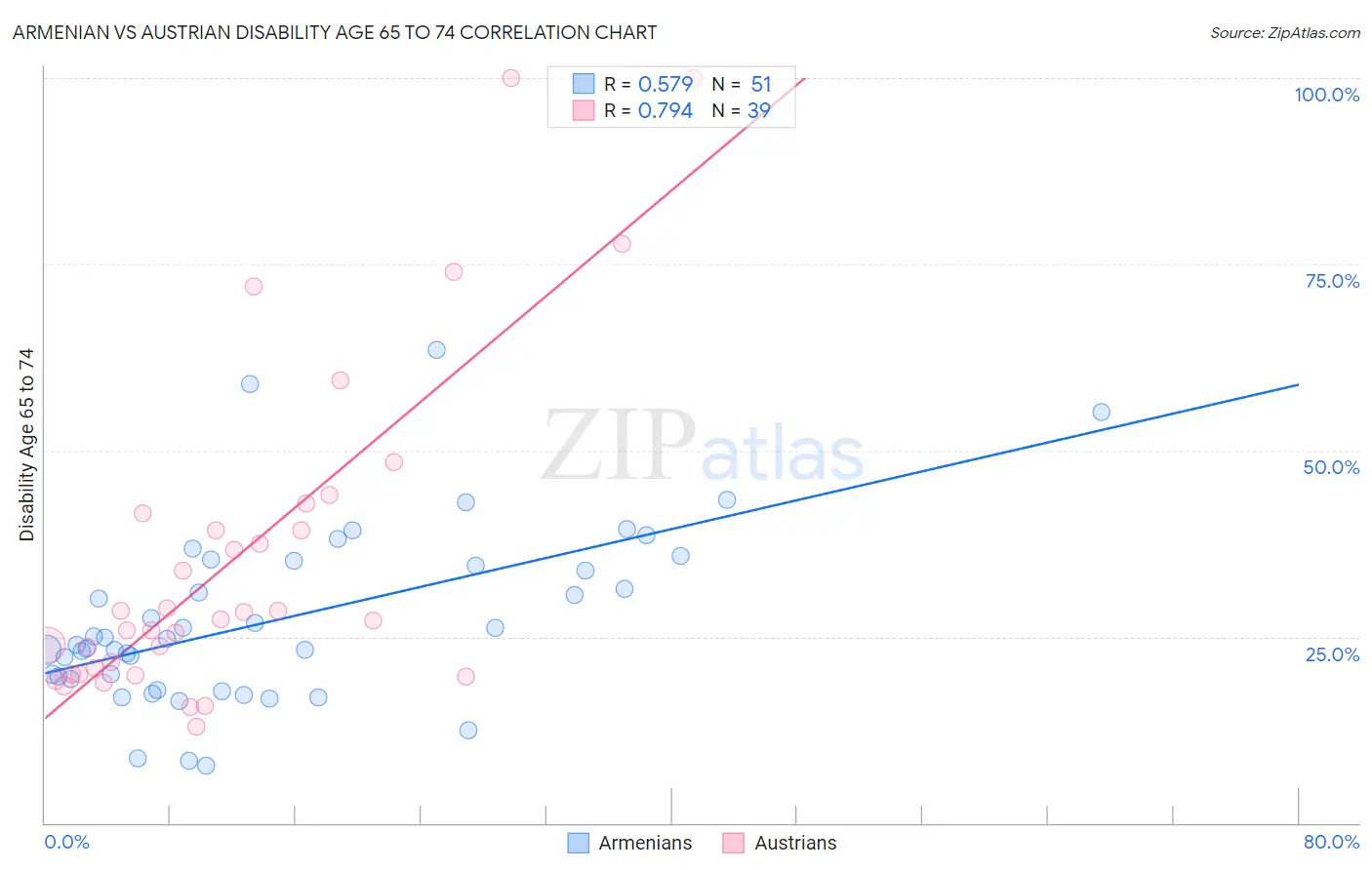 Armenian vs Austrian Disability Age 65 to 74