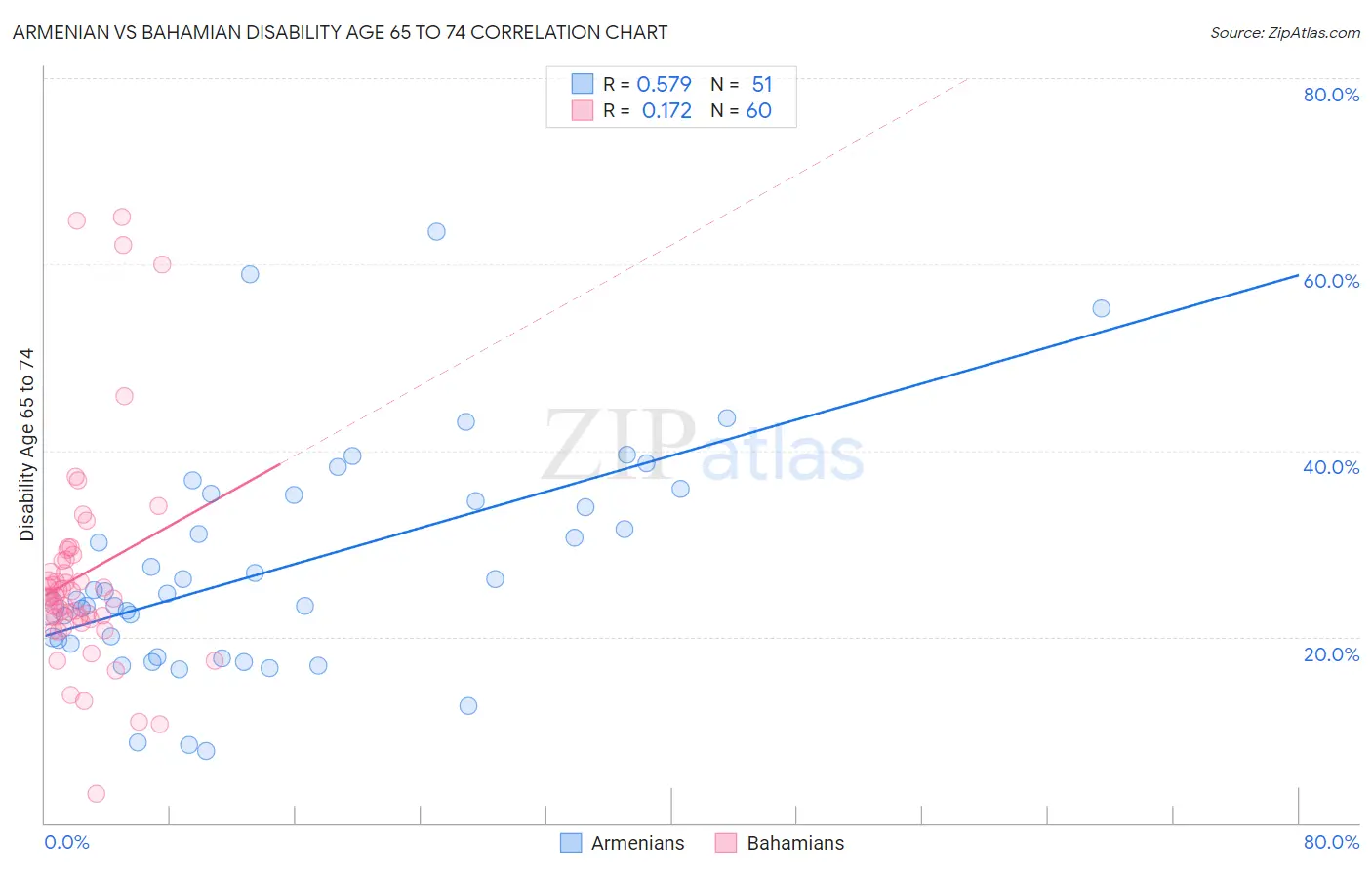Armenian vs Bahamian Disability Age 65 to 74
