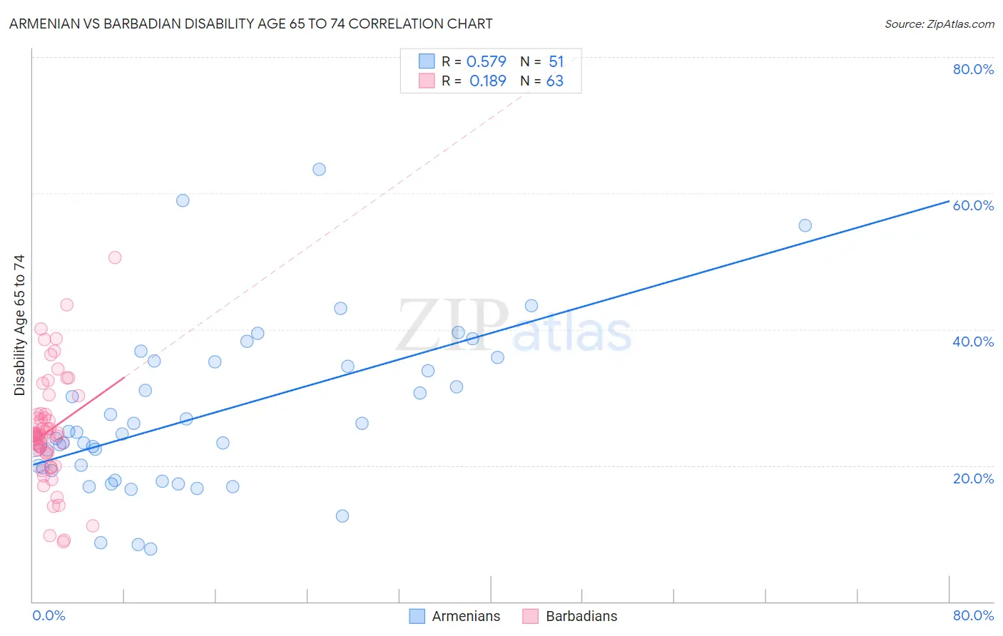 Armenian vs Barbadian Disability Age 65 to 74