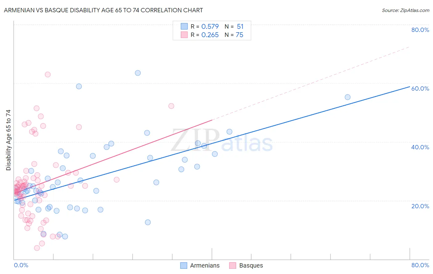 Armenian vs Basque Disability Age 65 to 74