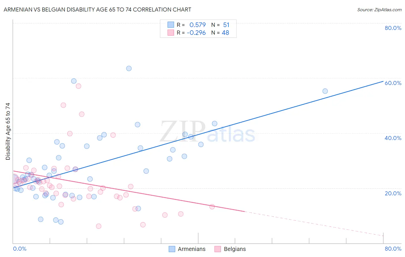 Armenian vs Belgian Disability Age 65 to 74