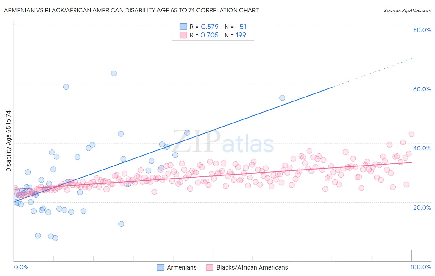 Armenian vs Black/African American Disability Age 65 to 74