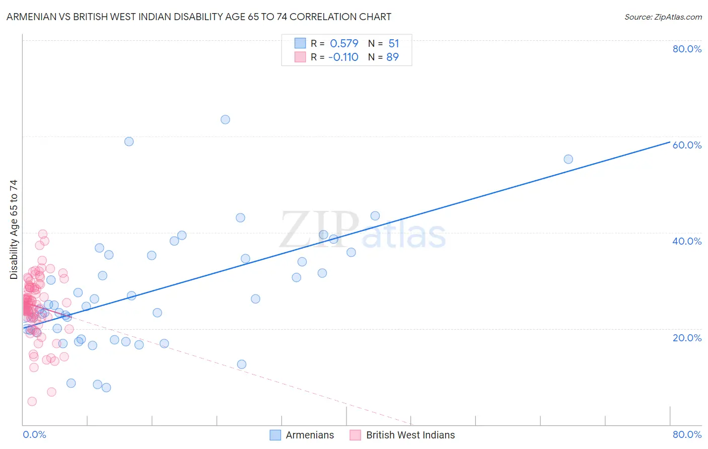 Armenian vs British West Indian Disability Age 65 to 74