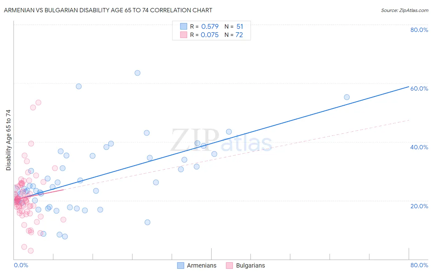 Armenian vs Bulgarian Disability Age 65 to 74