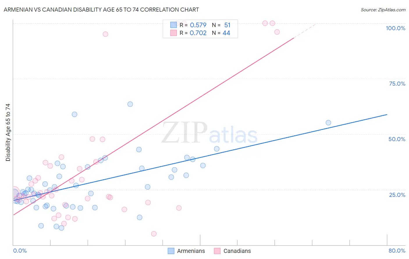 Armenian vs Canadian Disability Age 65 to 74