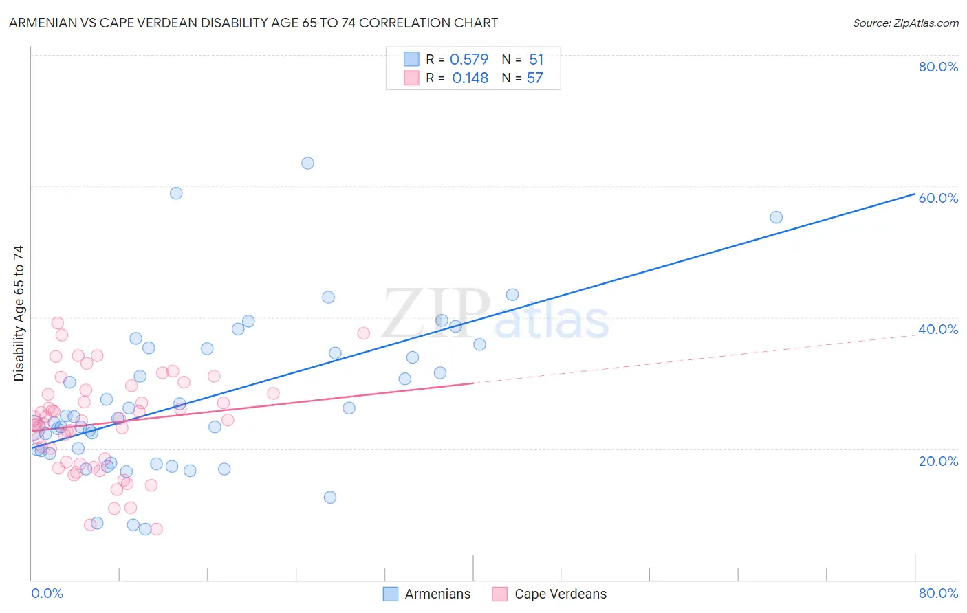 Armenian vs Cape Verdean Disability Age 65 to 74