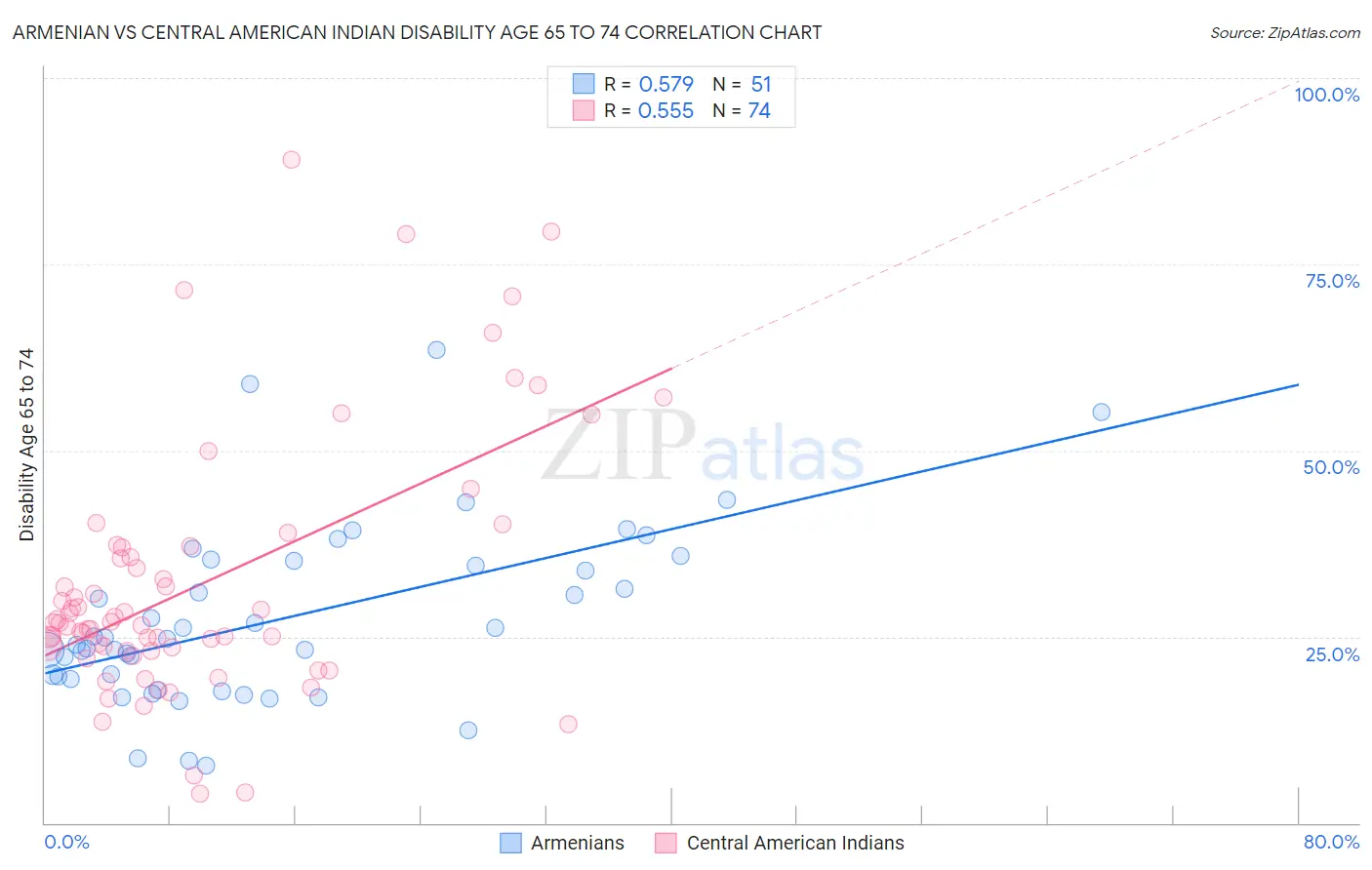 Armenian vs Central American Indian Disability Age 65 to 74