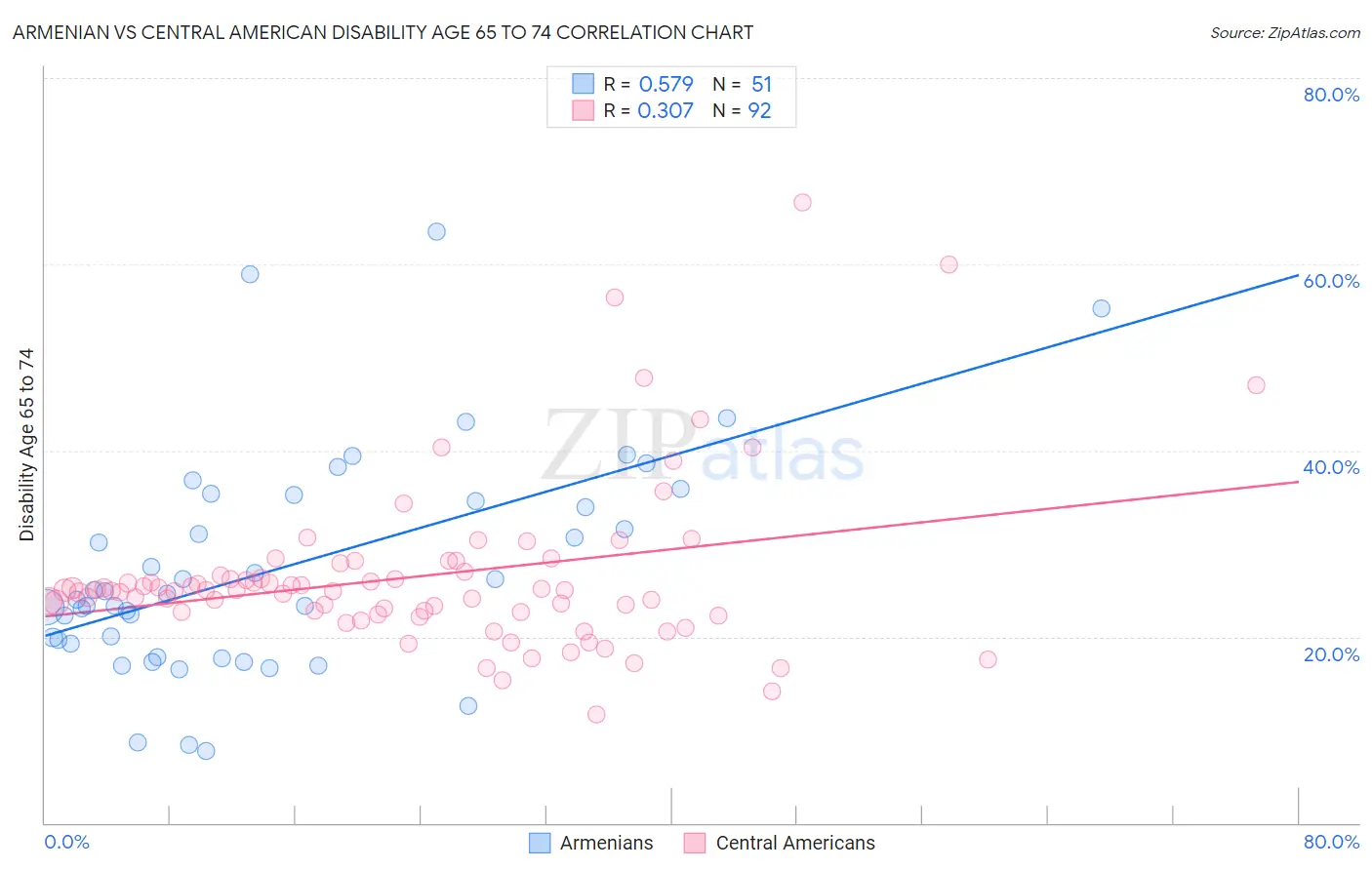 Armenian vs Central American Disability Age 65 to 74