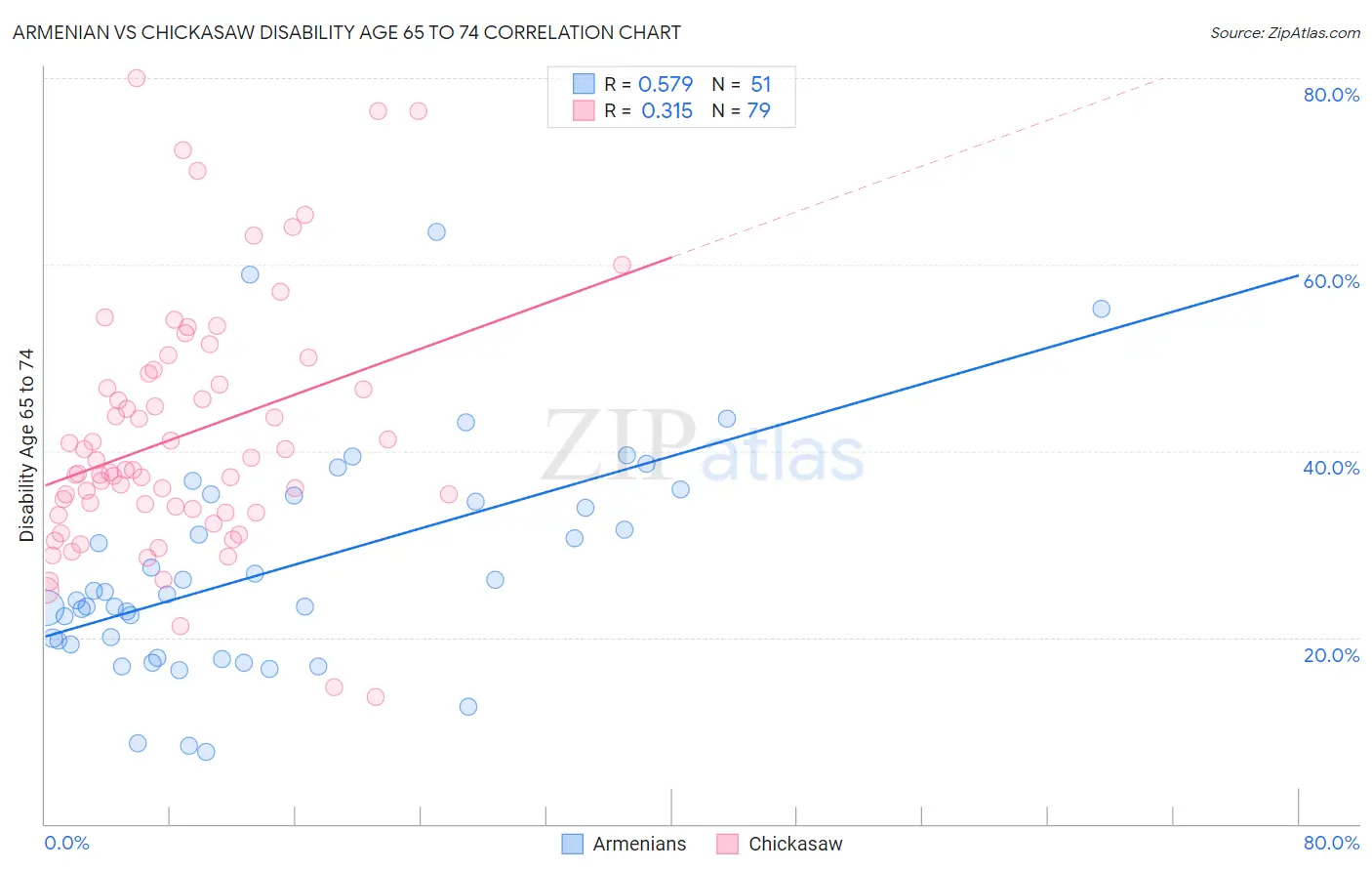 Armenian vs Chickasaw Disability Age 65 to 74