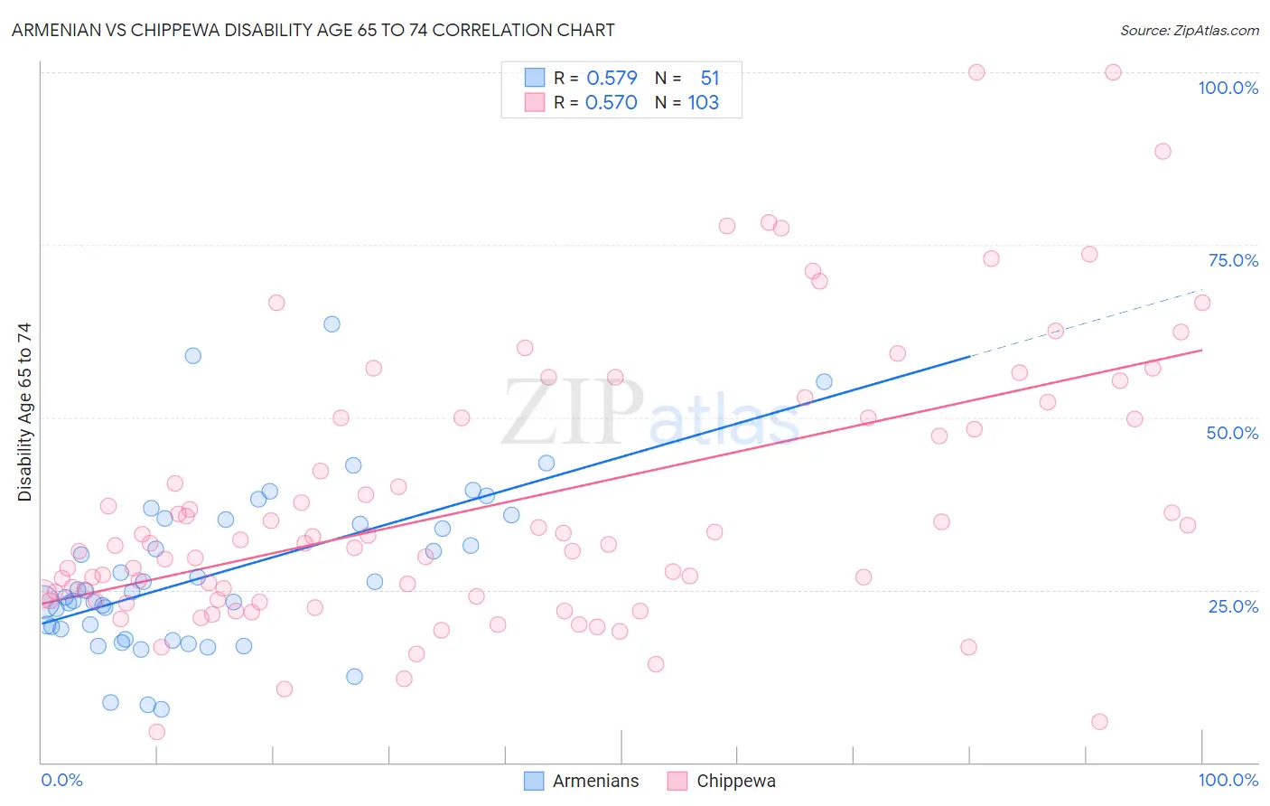 Armenian vs Chippewa Disability Age 65 to 74