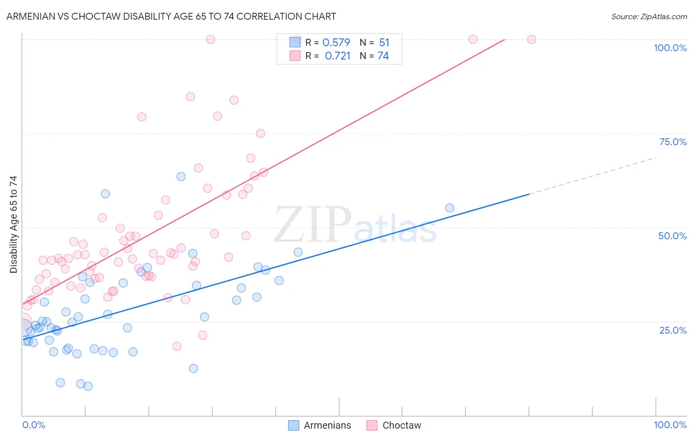 Armenian vs Choctaw Disability Age 65 to 74
