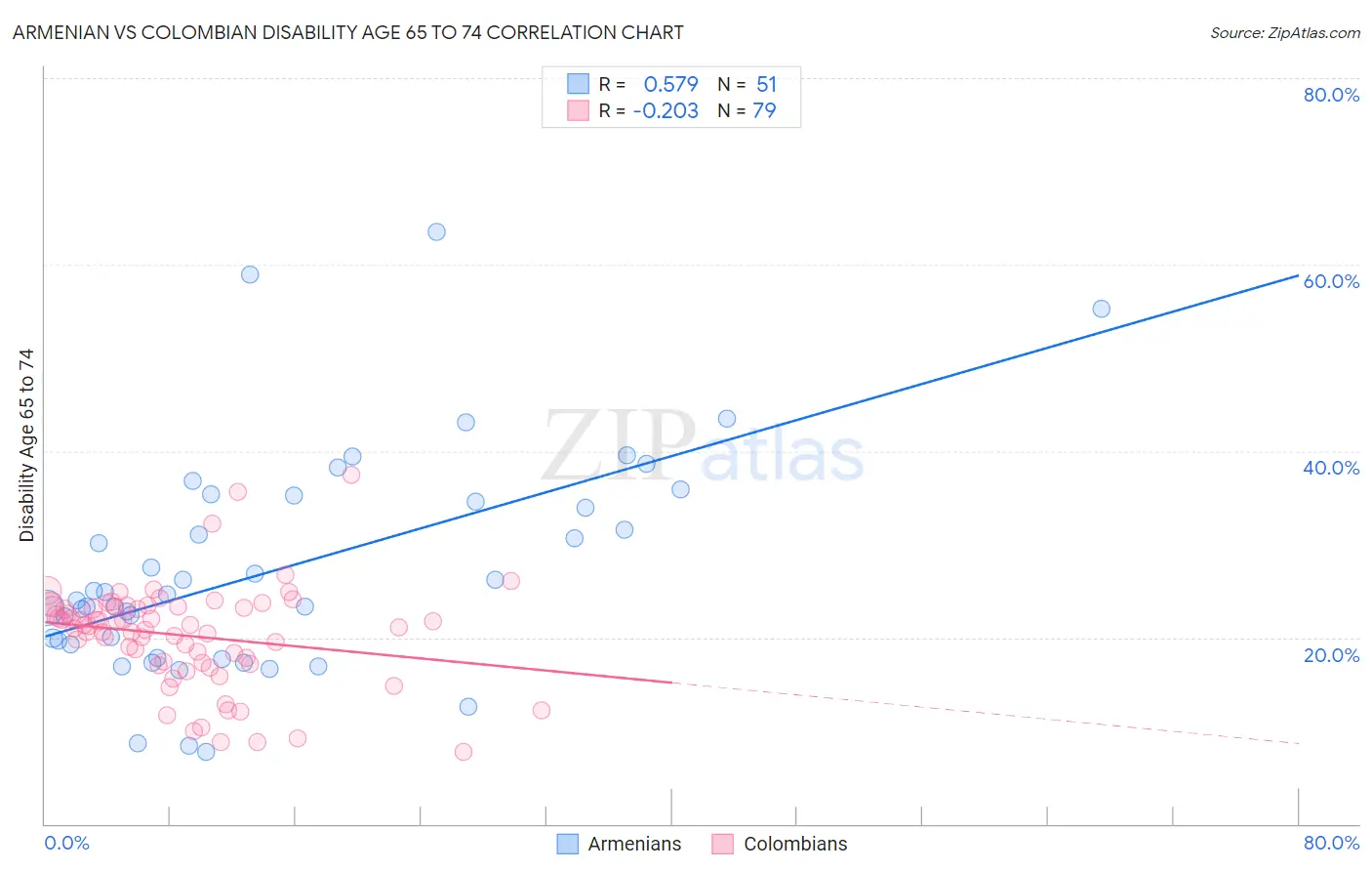 Armenian vs Colombian Disability Age 65 to 74
