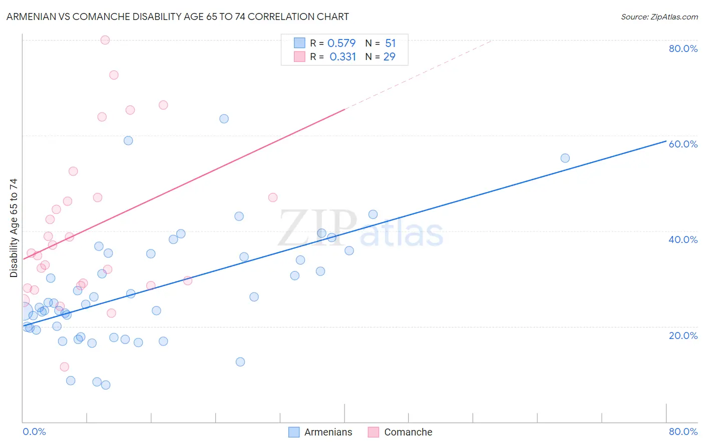 Armenian vs Comanche Disability Age 65 to 74