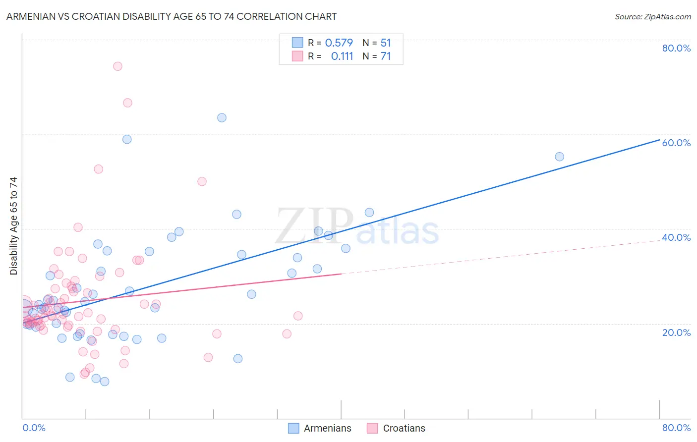 Armenian vs Croatian Disability Age 65 to 74