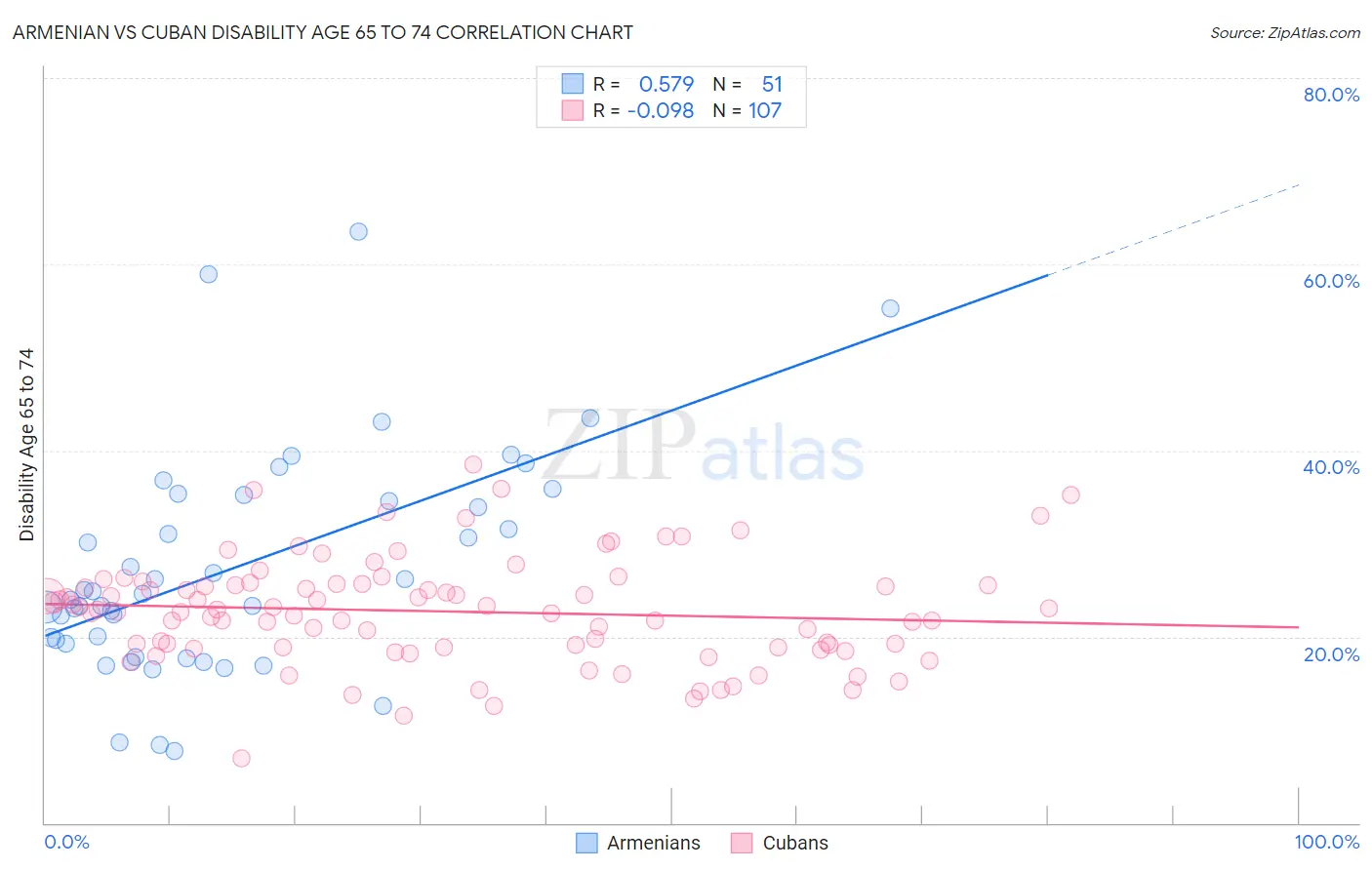 Armenian vs Cuban Disability Age 65 to 74