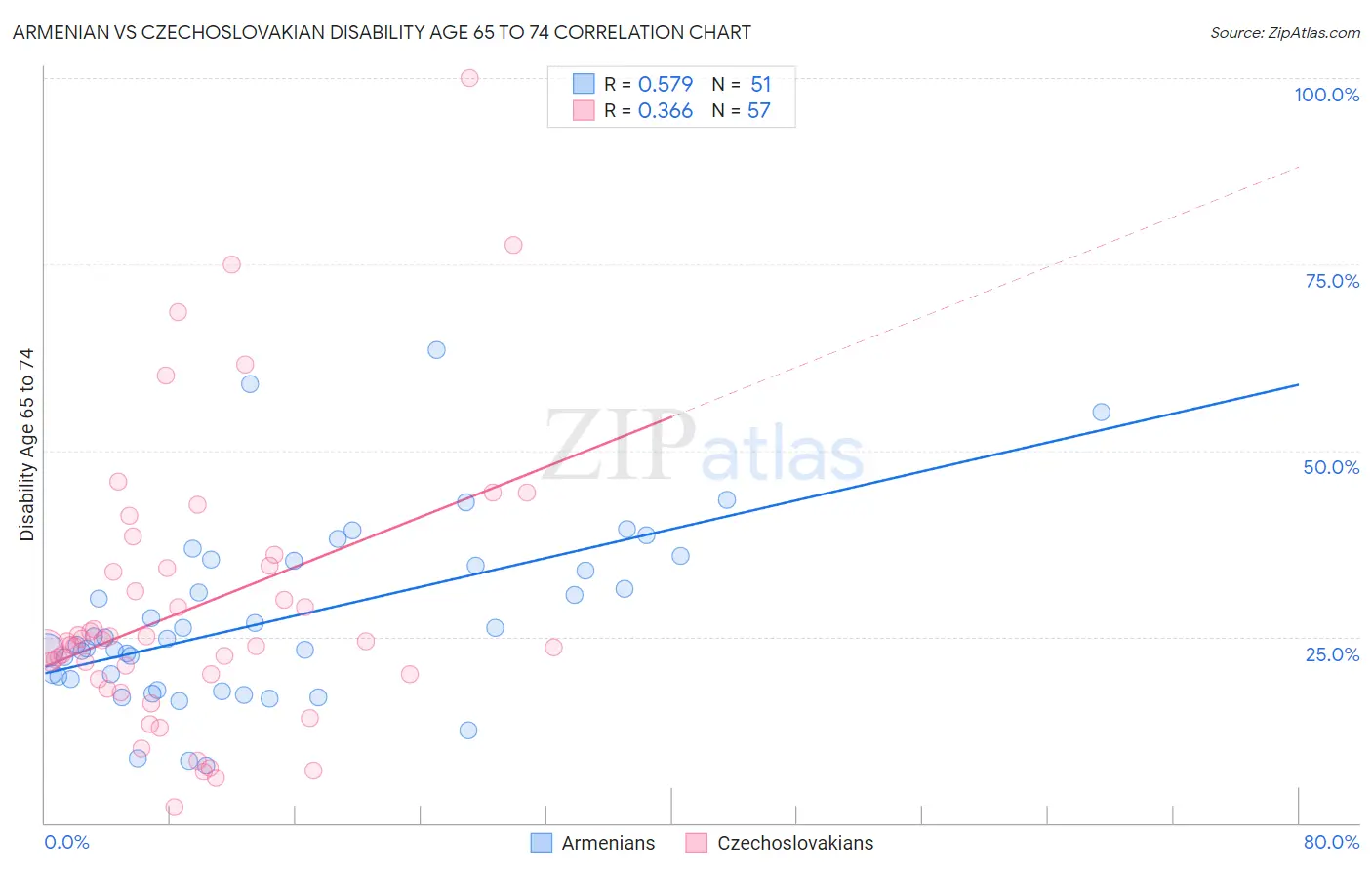 Armenian vs Czechoslovakian Disability Age 65 to 74