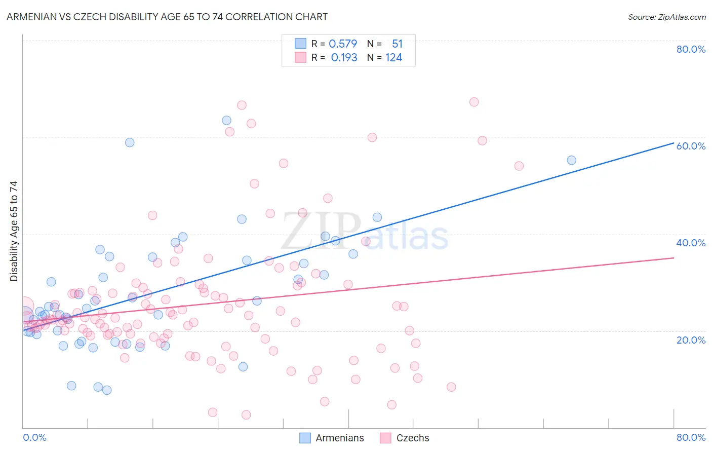 Armenian vs Czech Disability Age 65 to 74